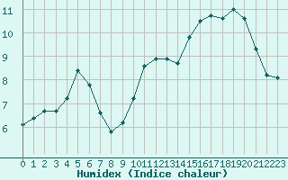 Courbe de l'humidex pour Cannes (06)