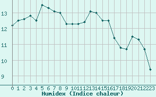 Courbe de l'humidex pour Ile d'Yeu - Saint-Sauveur (85)