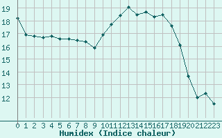 Courbe de l'humidex pour Abbeville (80)