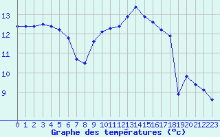 Courbe de tempratures pour Cap Cpet (83)