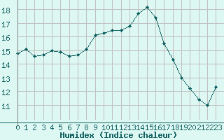 Courbe de l'humidex pour Alistro (2B)