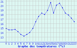 Courbe de tempratures pour Nostang (56)