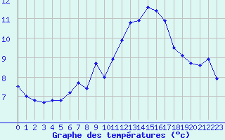 Courbe de tempratures pour Chambry / Aix-Les-Bains (73)