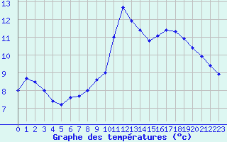 Courbe de tempratures pour Trappes (78)