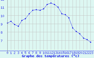 Courbe de tempratures pour Valognes (50)