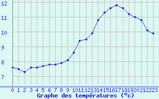 Courbe de tempratures pour Thorrenc (07)