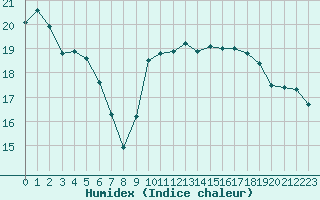 Courbe de l'humidex pour Croisette (62)