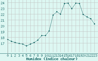 Courbe de l'humidex pour Saint-Julien-en-Quint (26)
