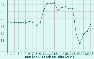 Courbe de l'humidex pour Ile du Levant (83)