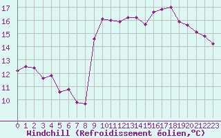 Courbe du refroidissement olien pour Cavalaire-sur-Mer (83)