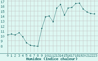 Courbe de l'humidex pour Jan (Esp)