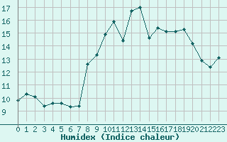 Courbe de l'humidex pour Ouessant (29)