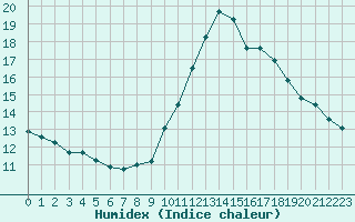 Courbe de l'humidex pour La Poblachuela (Esp)