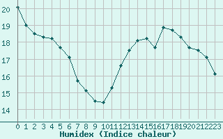 Courbe de l'humidex pour Cabestany (66)