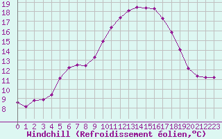 Courbe du refroidissement olien pour Sallles d