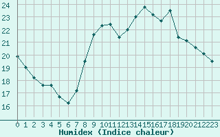 Courbe de l'humidex pour Ambrieu (01)