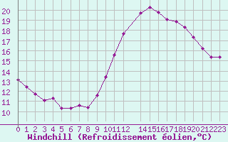 Courbe du refroidissement olien pour Bouligny (55)