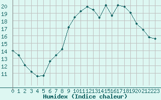 Courbe de l'humidex pour Carpentras (84)