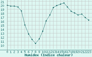 Courbe de l'humidex pour Valleroy (54)