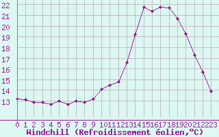 Courbe du refroidissement olien pour Saint-Philbert-de-Grand-Lieu (44)