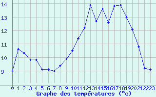 Courbe de tempratures pour Dole-Tavaux (39)