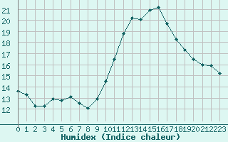 Courbe de l'humidex pour Saint-Laurent-du-Pont (38)