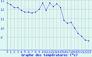 Courbe de tempratures pour Bourg-Saint-Maurice (73)