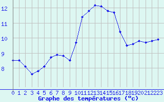 Courbe de tempratures pour Ouessant (29)