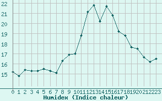 Courbe de l'humidex pour Ajaccio - Campo dell'Oro (2A)