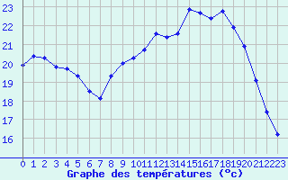 Courbe de tempratures pour Cazaux (33)