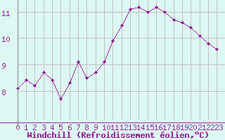 Courbe du refroidissement olien pour Avord (18)