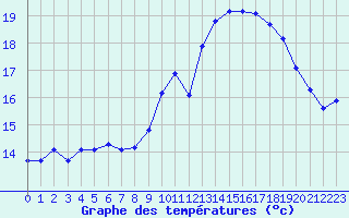 Courbe de tempratures pour Lanvoc (29)