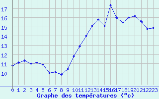 Courbe de tempratures pour Leucate (11)