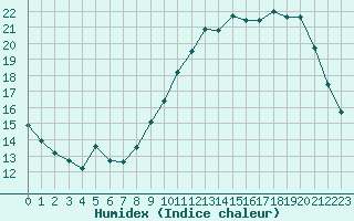 Courbe de l'humidex pour Croisette (62)