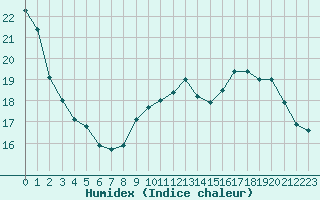 Courbe de l'humidex pour Millau - Soulobres (12)