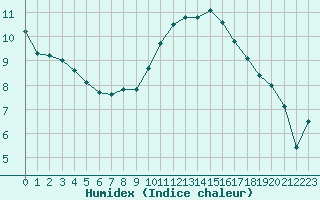 Courbe de l'humidex pour Deauville (14)