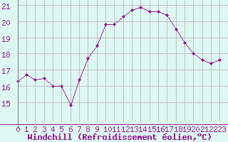 Courbe du refroidissement olien pour Ste (34)