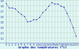 Courbe de tempratures pour Pointe de Socoa (64)