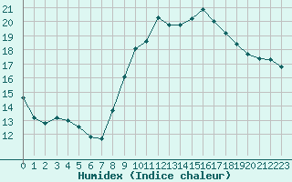 Courbe de l'humidex pour Saint-Jean-de-Vedas (34)