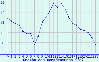 Courbe de tempratures pour Clermont-Ferrand (63)