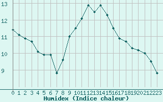 Courbe de l'humidex pour Clermont-Ferrand (63)