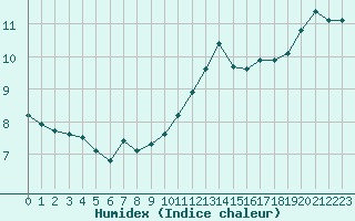 Courbe de l'humidex pour Bannay (18)