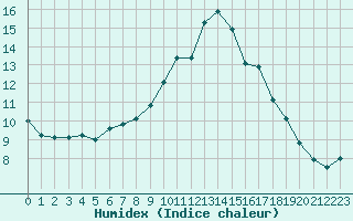 Courbe de l'humidex pour Ancey (21)