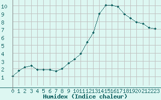 Courbe de l'humidex pour Crest (26)