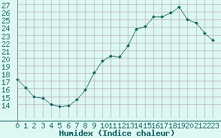 Courbe de l'humidex pour Paris - Montsouris (75)