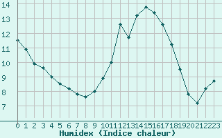 Courbe de l'humidex pour Nostang (56)