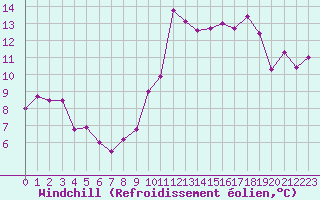 Courbe du refroidissement olien pour Nice (06)