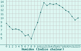 Courbe de l'humidex pour Lanvoc (29)