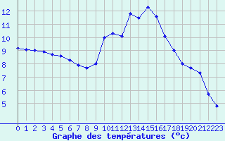 Courbe de tempratures pour Tarbes (65)