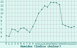 Courbe de l'humidex pour Le Bourget (93)